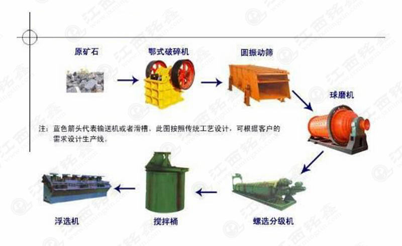 浮選工藝流程